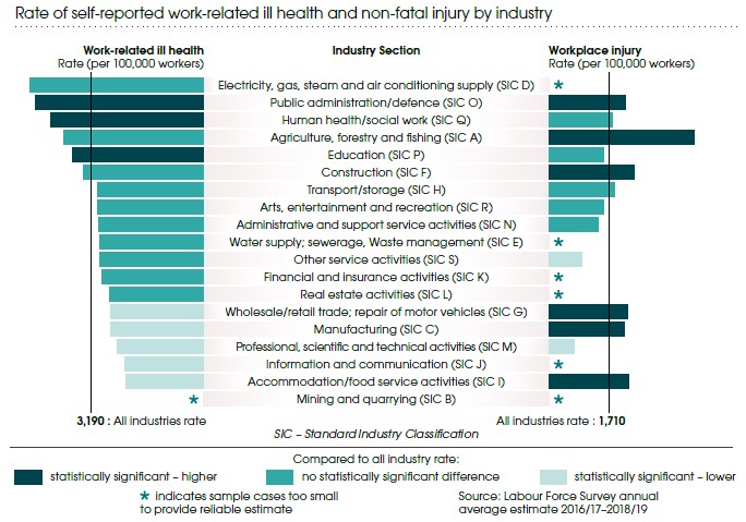 Work related ill health by industry statistics Great Britain