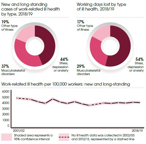 Work related ill health statistics Great Britain