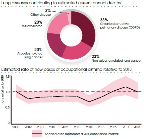 Work related lung diseases statistics Great Britain