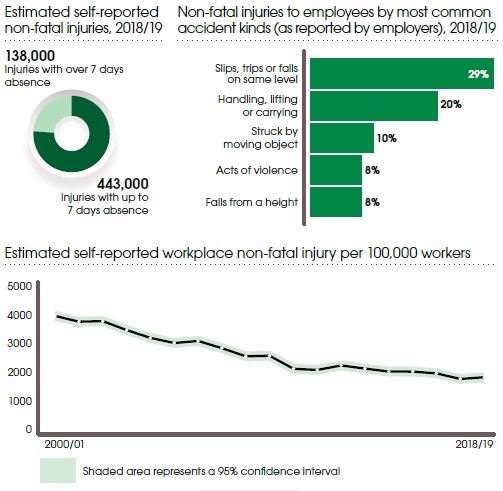 Health And Safety In The Workplace Statistics 2018 19 Claims Action