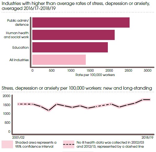 Workplace stress, depression, anxiety statistics Great Britain