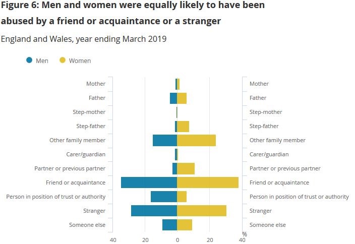 Abuse Statistics England & Wales Abuse Statistics England & Wales